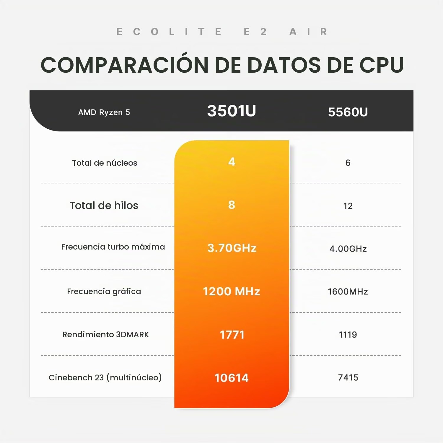 Mini PC Ryzen 5 3501U / 8GB RAM / 256GB SSD / 2X HDMI, Triple Pantalla, WiFi 5, BT 5.0, LAN RJ45, WOL Windows 11 - 2500